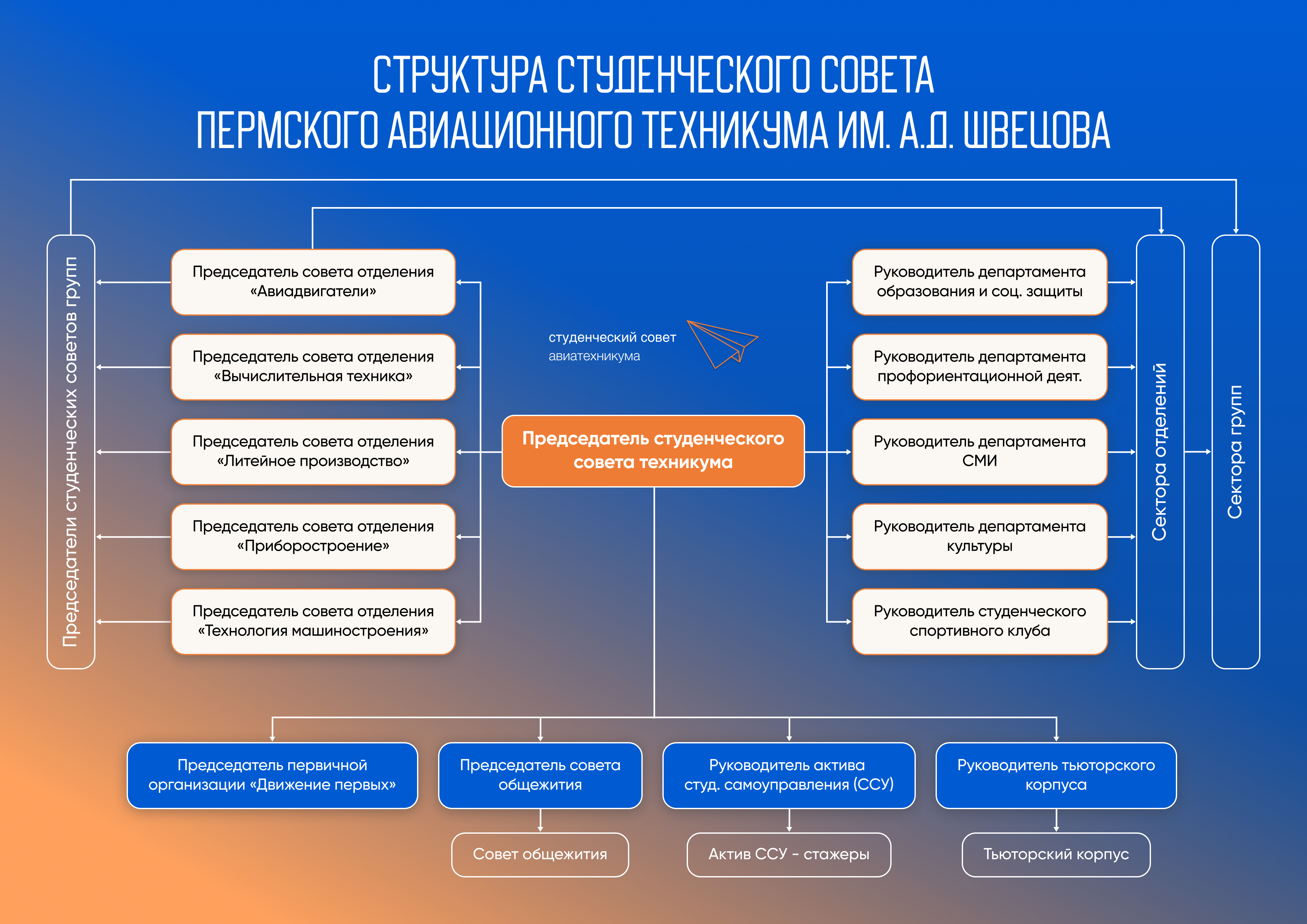 Структура Студенческого совета Авиатехникума